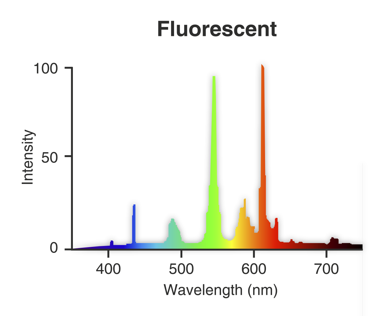 Luz fluorescente