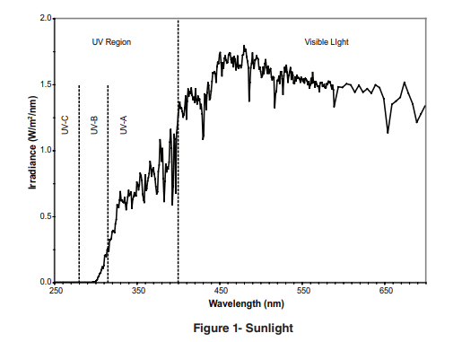 Solar irradiation
