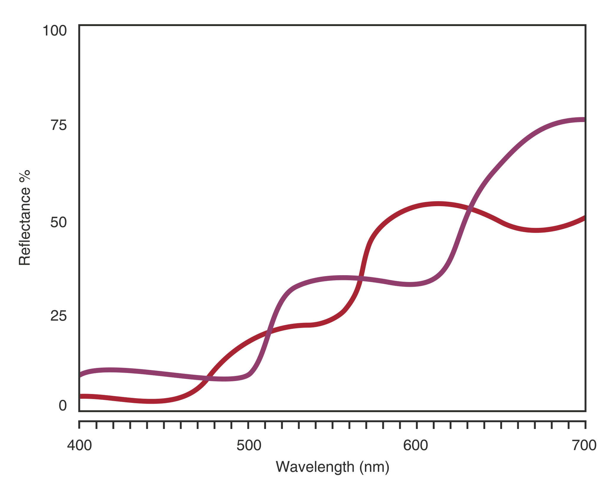 Curvas de reflectancia