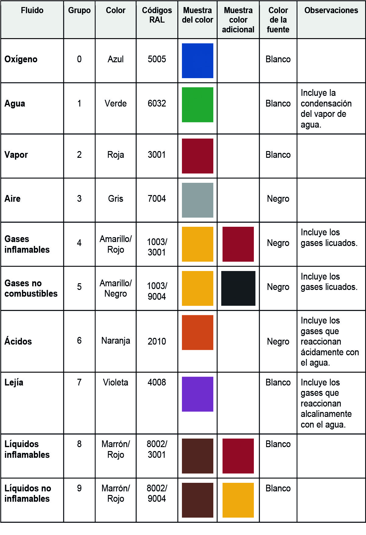 Tuberías de colores para indicar su contenido | Crom Campus