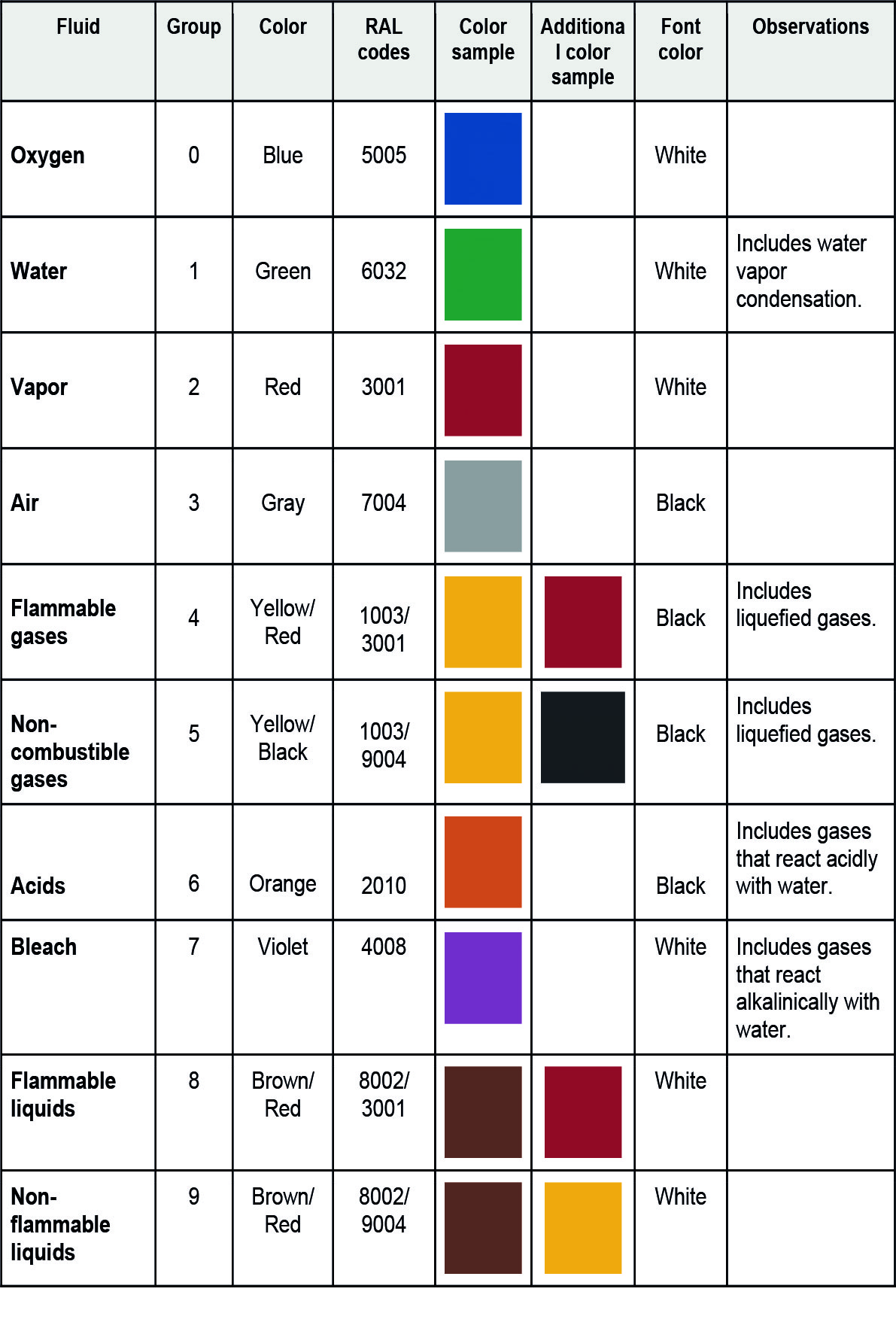 Colored pipes to indicate their content | Crom Campus