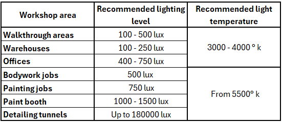 Recommended lighting level