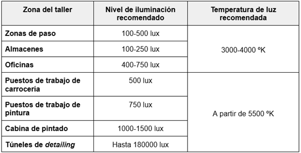 Niveles de iluminación