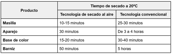 Tabla tiempos de secado